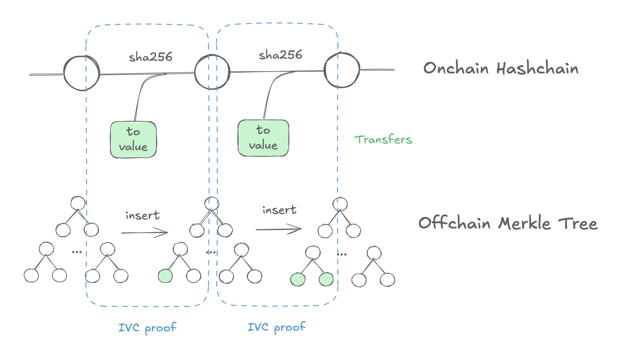 Merkle Tree and Hash Chain